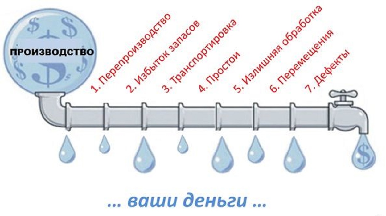 Виды потерь в концепции бережливого производства